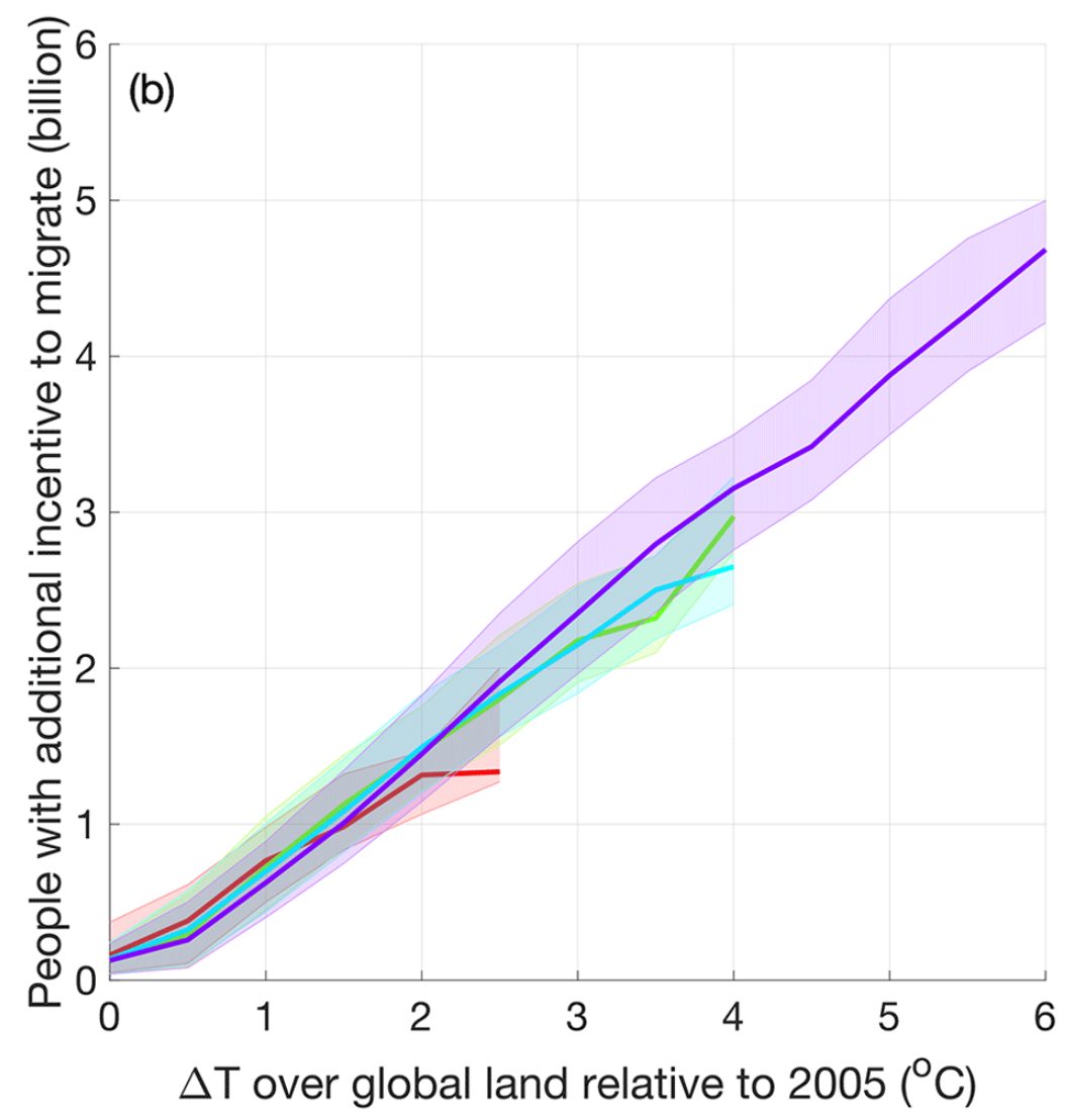 Scatter plot of the number of people with an additional incentive to migrate against the increase in global mean temperature relative to 2005, with points from several RCP scenarios and time periods falling close to a single rising straight line.