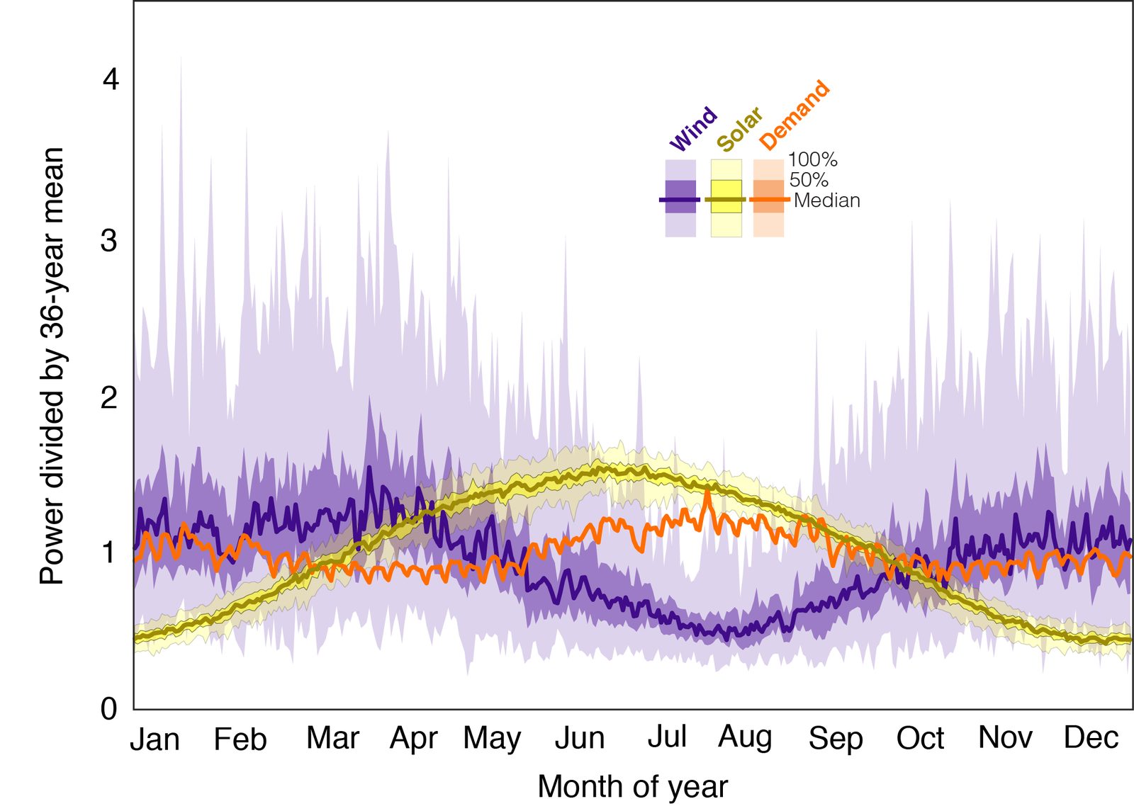 Time series over one year of wind and solar resource averaged across the contiguous United States, with electricity demand overlaid. Solar follows a smooth seasonal arc peaking in summer; wind is spiky and peaks in winter and spring; demand peaks in summer and winter.