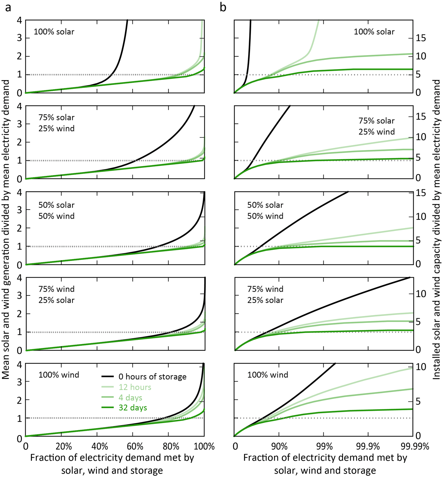 A grid of panels plotting the fraction of electricity demand met against installed generation, for wind-only, solar-only, and mixed systems, with separate curves for storage capacities from zero to 32 days. The left column uses linear axes and the right column a logarithmic horizontal axis; in every panel the curves rise steeply at first and then flatten sharply as they approach complete demand coverage.