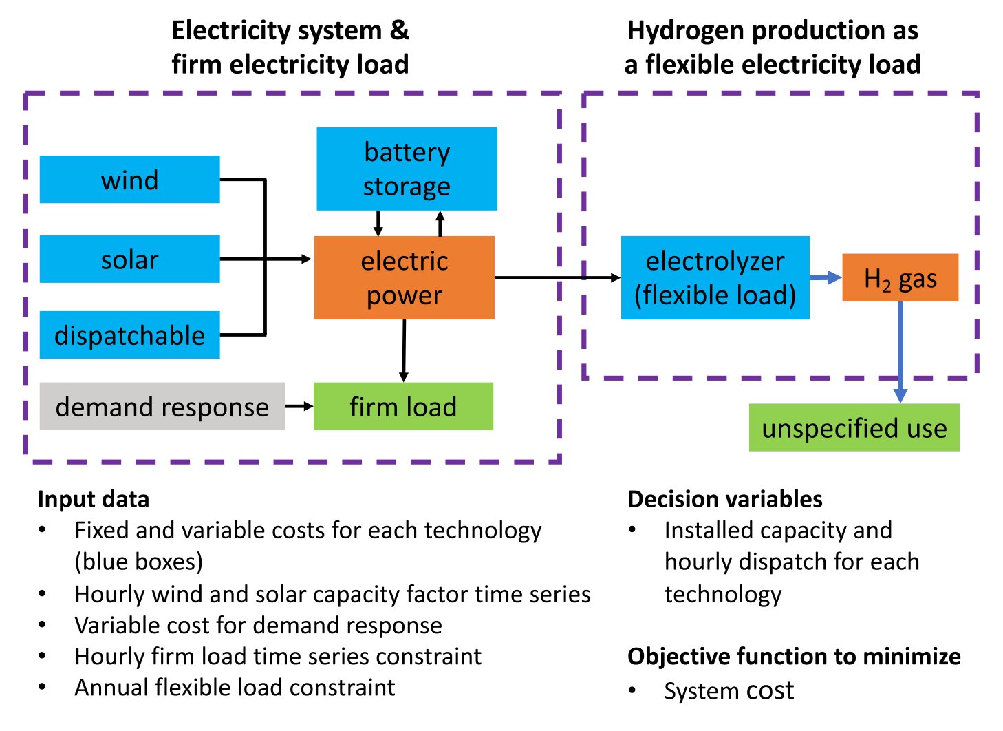 Schematic of the model. On the left, an electricity system box containing wind, solar, and dispatchable generators feeding electric power, with battery storage attached and demand response reducing a firm load. On the right, a hydrogen production box in which an electrolyzer acts as the flexible load, producing hydrogen gas for an unspecified use. Lists below give the input data, decision variables, and the objective function of minimizing system cost.