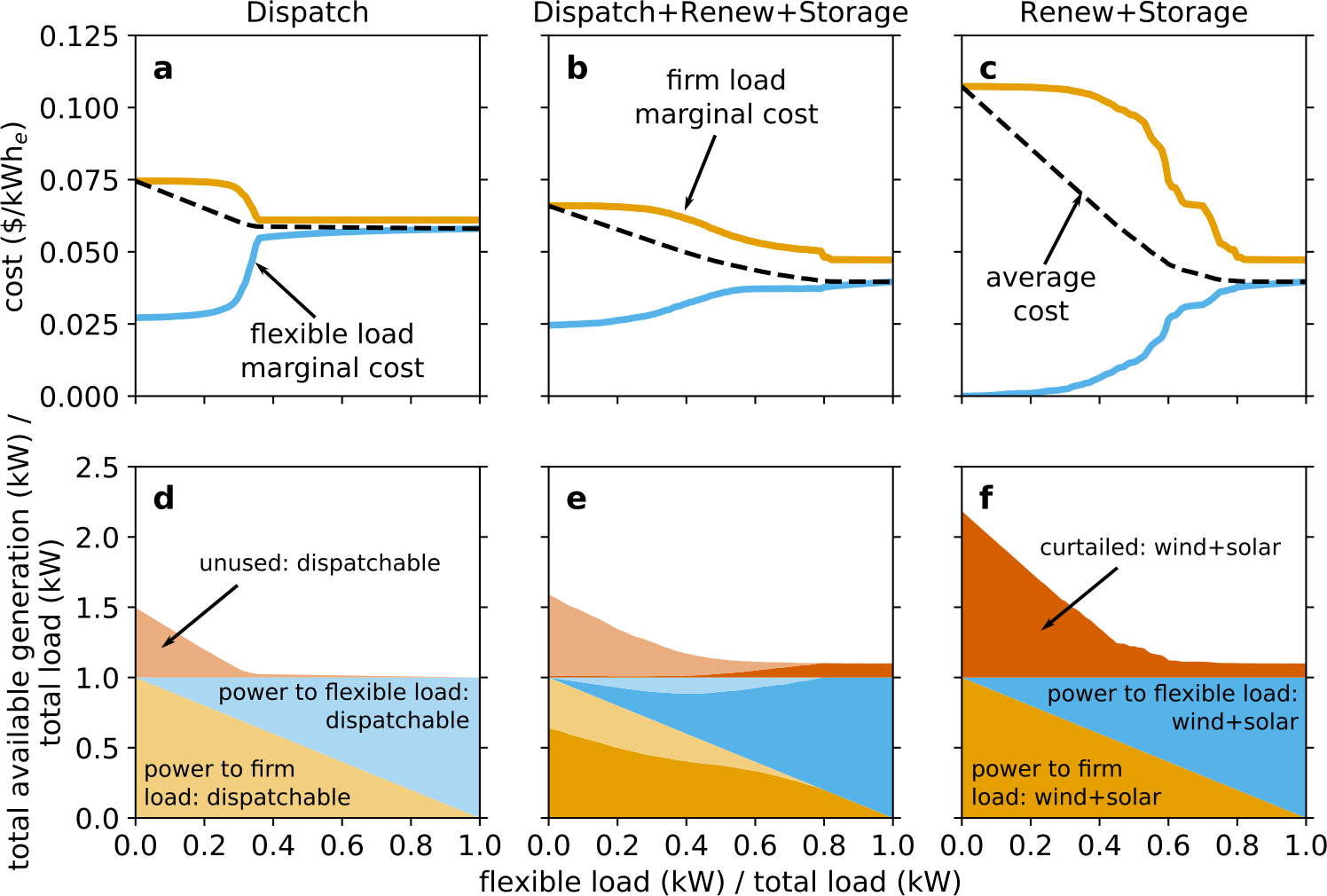 Six panels in two rows, for the Dispatch, Dispatch+Renew+Storage, and Renew+Storage scenarios. The top row plots marginal cost of electricity against flexible load fraction: the flexible load marginal cost starts near zero and rises to meet the firm load marginal cost, most dramatically in the Renew+Storage case where it starts at zero. The bottom row shows generation divided by total load, with a large wedge of curtailed wind and solar at low flexible load fractions that shrinks as flexible load grows.