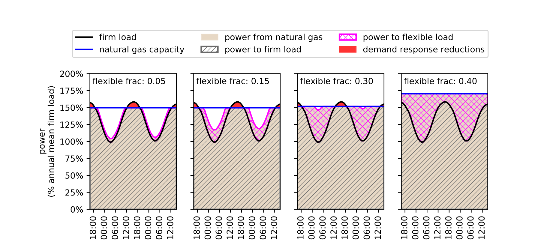 Four panels of hourly dispatch during peak firm load, at flexible load fractions of 0.05, 0.15, 0.30, and 0.40. In the first three, the blue natural gas capacity line stays at the same level while the magenta flexible load fills in the troughs between firm load peaks. At 0.40 the capacity line has risen, showing that extra capacity has been built.