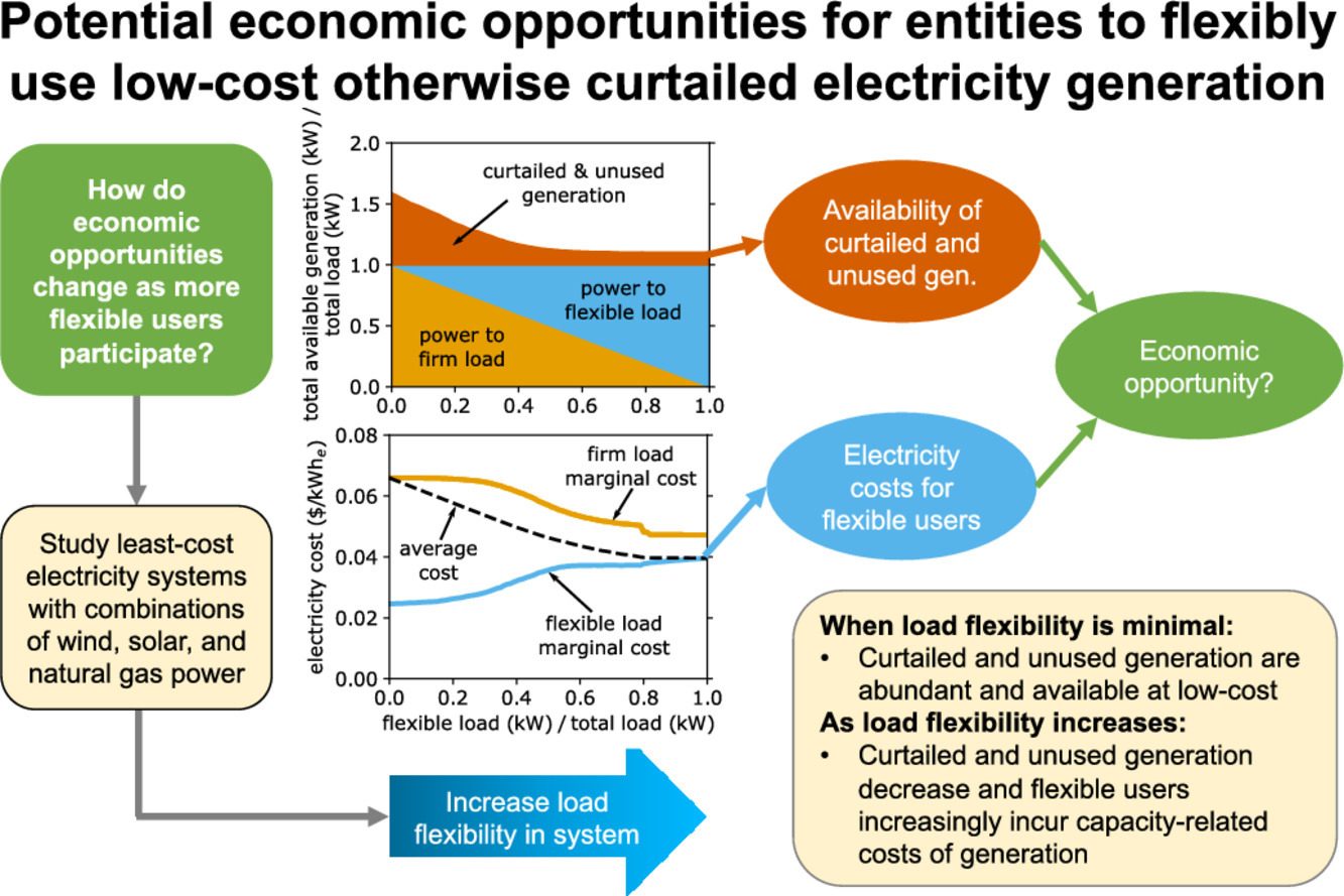 Graphical abstract combining the system schematic with the cost and capacity results, showing flexible load drawing on otherwise-curtailed generation at low penetration and requiring new capacity at high penetration.