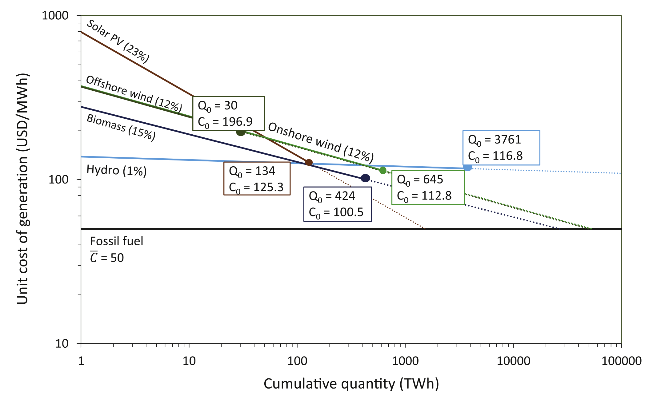 Log-log plot of unit cost of electricity generation against cumulative generation for several technologies. Each technology traces a downward-sloping straight line, with learning rates given in parentheses; solar photovoltaics start highest and fall most steeply, while conventional technologies sit lower and fall more gently.
