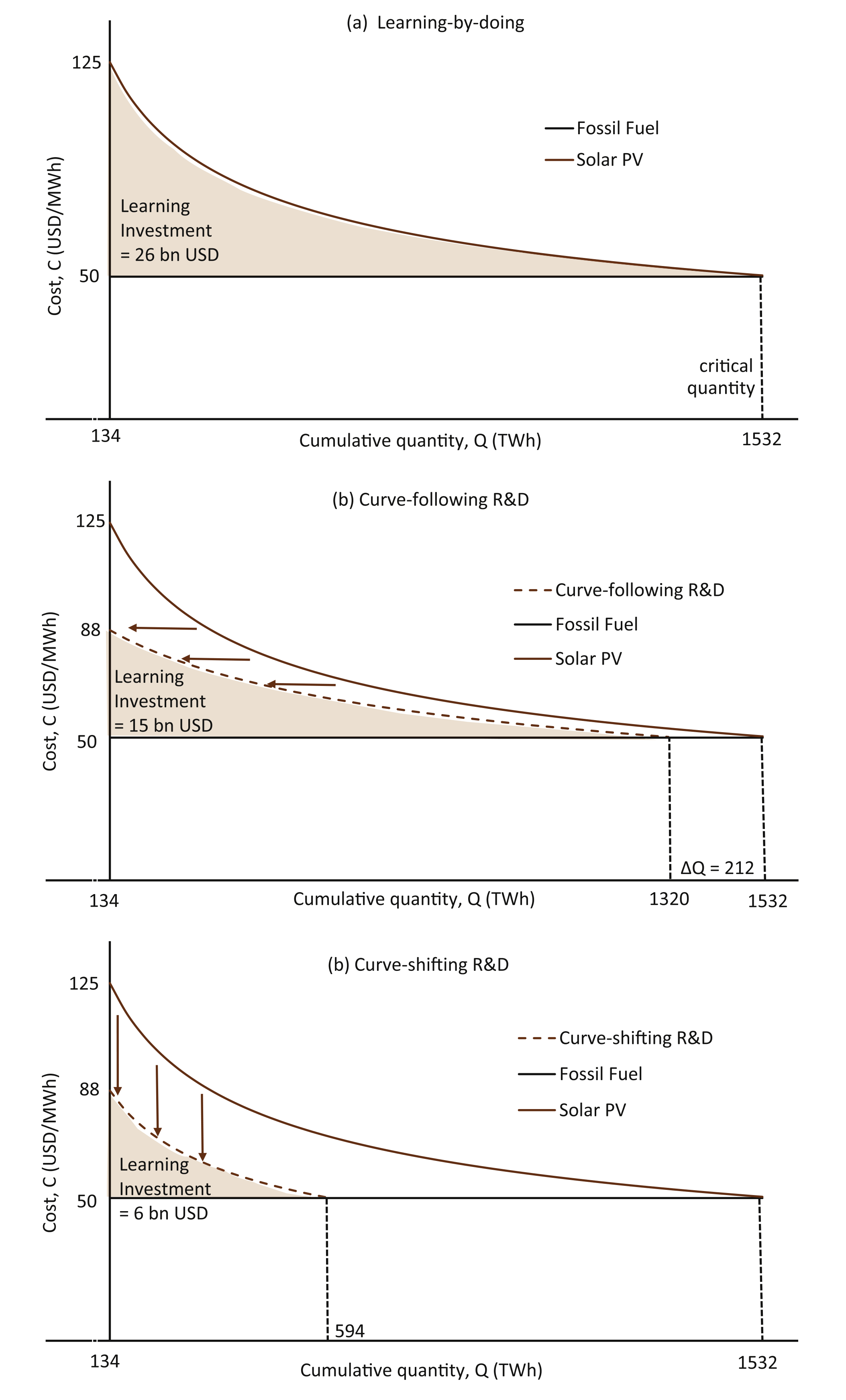 Three stacked panels on linear axes showing cost against cumulative generation for solar photovoltaics against a flat fossil-fuel cost line. Panel a shows learning-by-doing bringing cost down to parity, with the area between the curves shaded as the learning investment. Panel b shows curve-following R&D shifting the starting point rightward along the same curve. Panel c shows curve-shifting R&D scaling the whole curve downward, leaving a visibly smaller shaded area than in panel b.