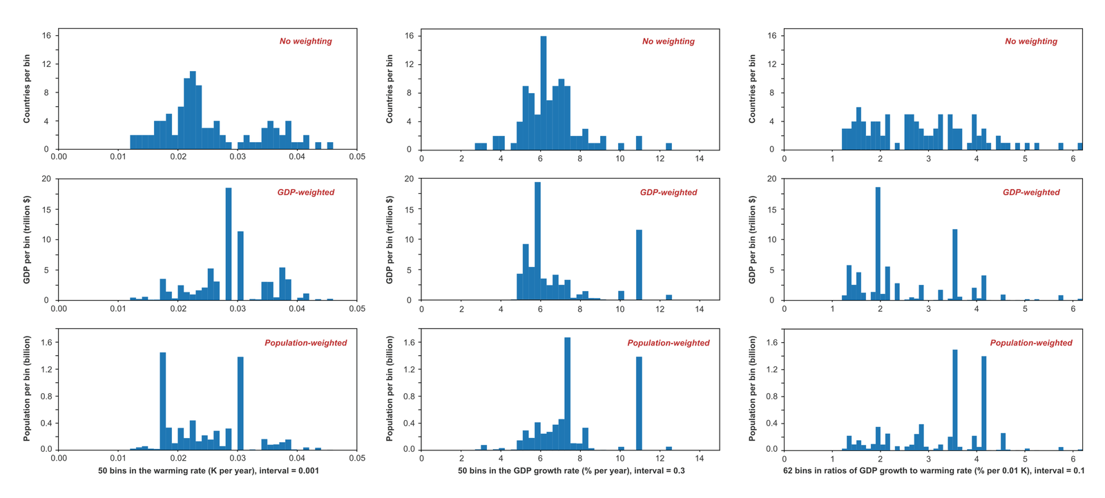 A three-by-three grid of histograms. The first column shows country warming rates, entirely positive; the second shows GDP growth rates, also entirely positive; the third shows the ratio of the two, therefore positive throughout. Rows weight countries equally, by GDP, and by population.