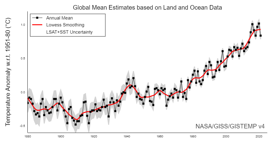 Line graph of global mean surface temperature anomaly from 1880 to 2020, with annual means fluctuating around a smoothed curve that is roughly flat until about 1970 and then rises steeply to about 1 degree Celsius above the early baseline.