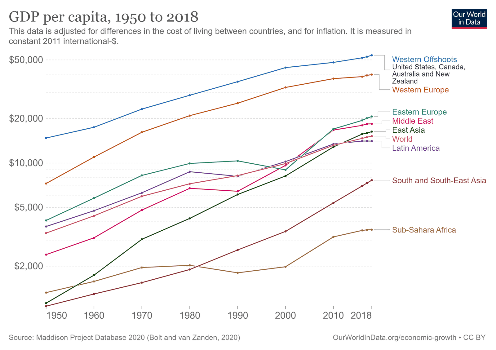 Log-scale line chart of GDP per capita by country from 1950 to 2018. Nearly every line rises over the period, but they remain widely separated, with the wealthiest countries an order of magnitude above the poorest throughout.