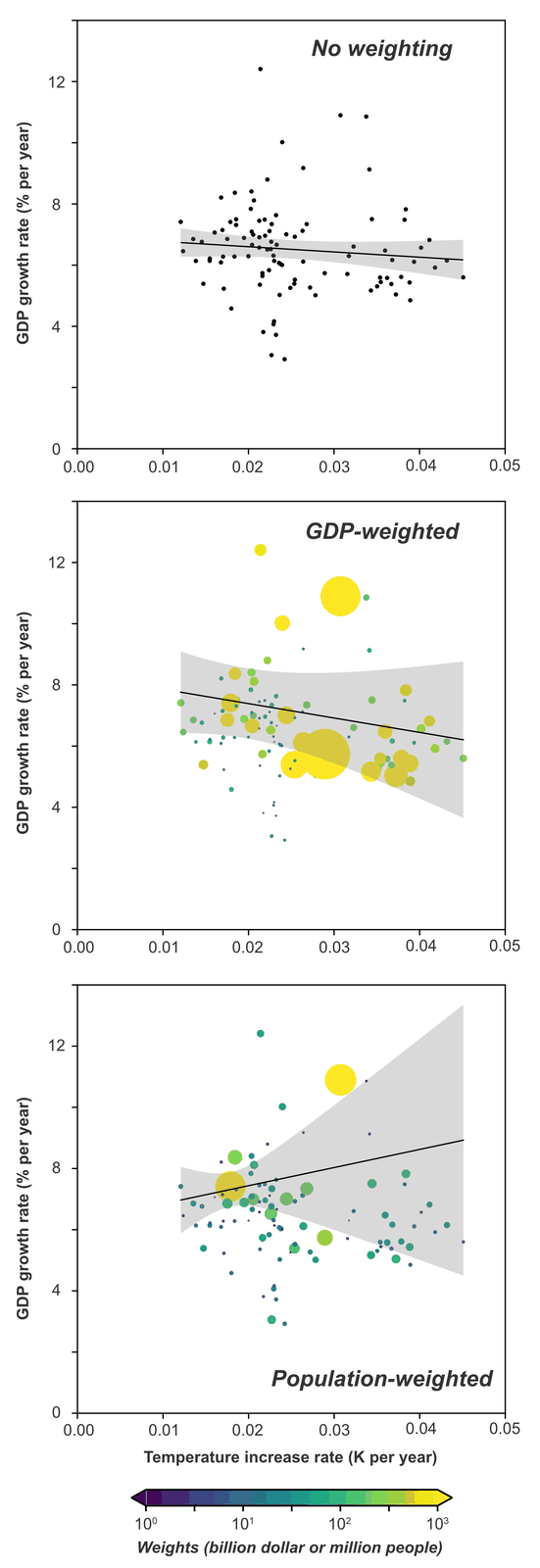 Three stacked scatter plots of country GDP growth rate against country warming rate, for countries weighted equally, by GDP, and by population. Each shows a scattered cloud of points with a regression line and a wide shaded bootstrap uncertainty band; in every panel a horizontal line would fit inside the band.