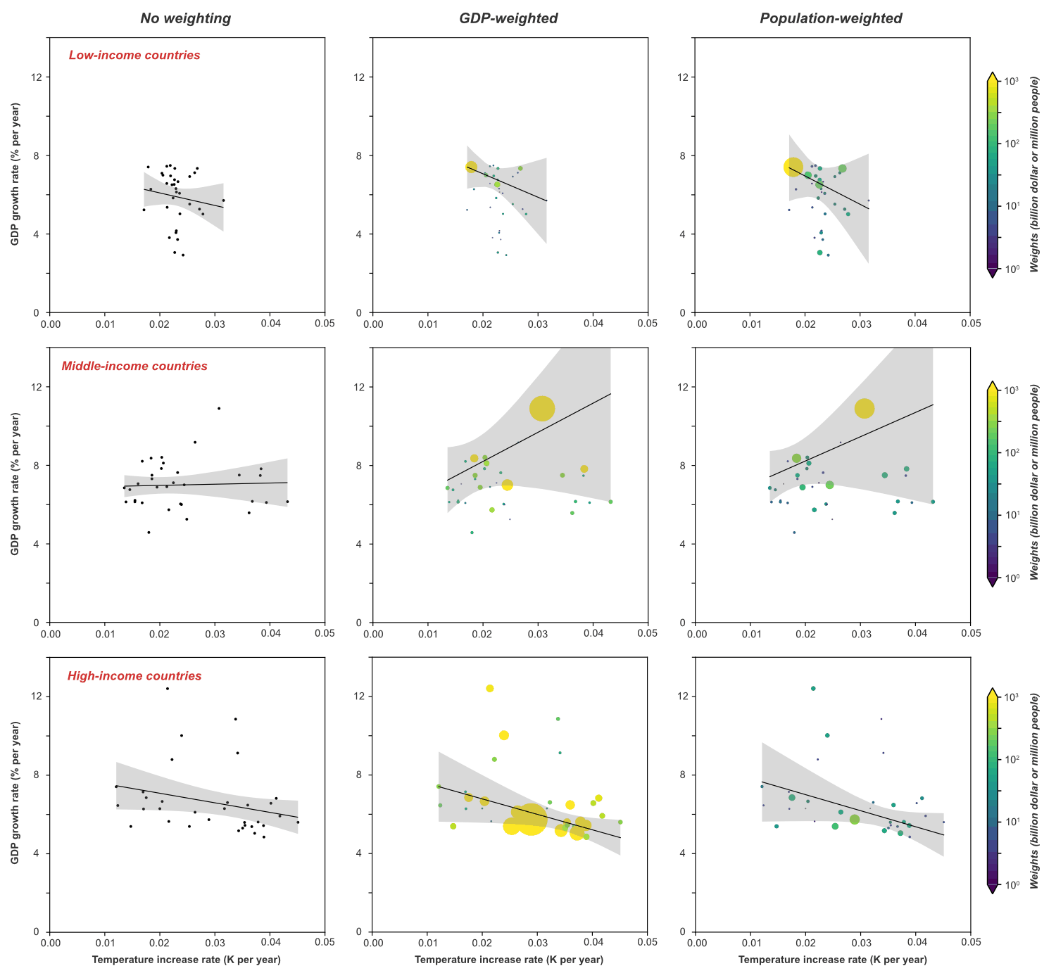 A three-by-three grid of scatter plots of GDP growth rate against warming rate, split by high, middle, and low income countries across the columns and by equal, GDP, and population weighting down the rows. Regression lines vary in sign between panels and every uncertainty band is wide enough to include a horizontal line.