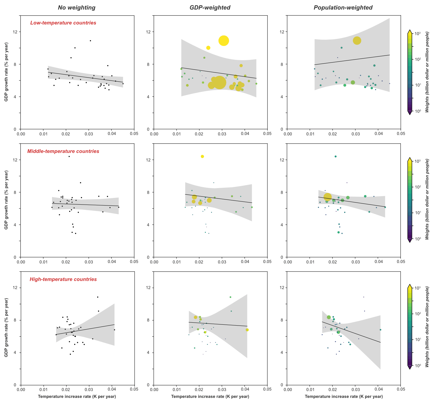 A three-by-three grid of scatter plots of GDP growth rate against warming rate, split by low, middle, and high mean-temperature countries across the columns and by equal, GDP, and population weighting down the rows. No consistent slope emerges, and the hottest countries show no clearly stronger negative relationship than the others.