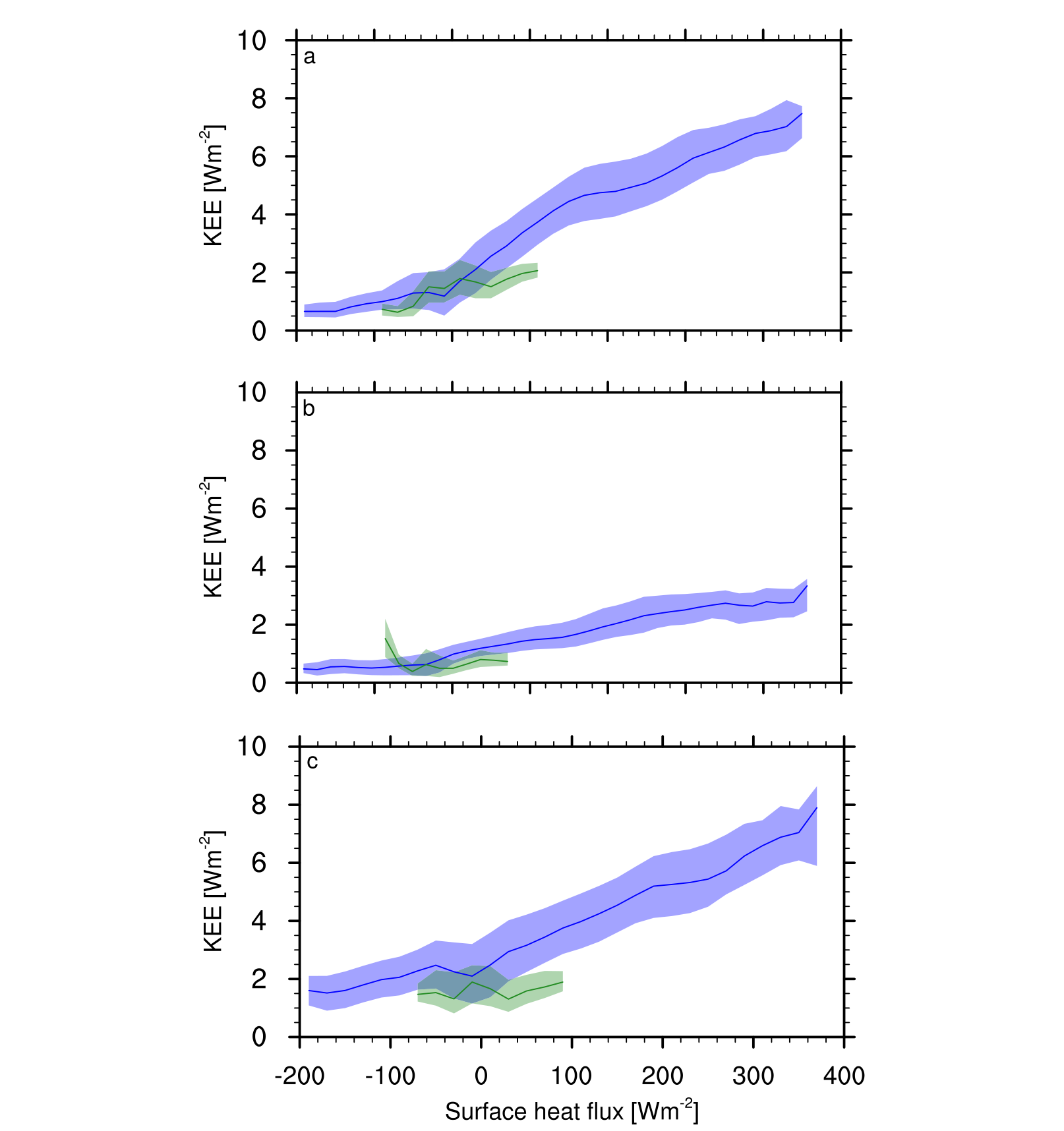 Three stacked panels plotting kinetic energy extraction rate in watts per square metre against net surface heat flux, for the northern midlatitudes, the tropics and subtropics, and the southern midlatitudes. In every panel the blue ocean curve rises steadily and roughly linearly with increasing upward heat flux, reaching about 7 watts per square metre at 350; the green land curve spans a much narrower range of heat flux and stays low and nearly flat.