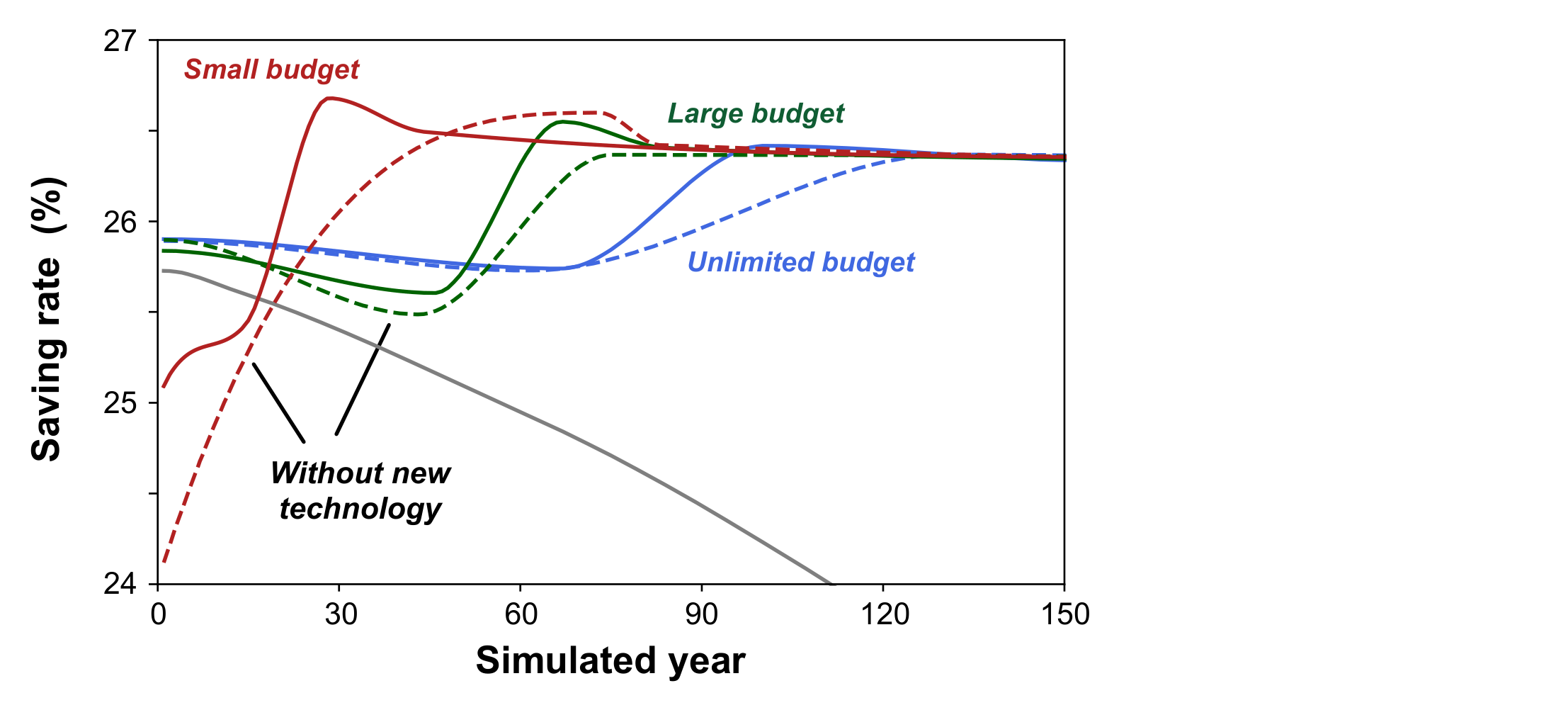 Line plot of saving rate as a percentage against simulated year from 0 to 150. A grey curve for no mitigation declines steadily. Curves for the small, large, and unlimited budget scenarios all dip or rise and then settle above the grey line, ending around 26.3 percent.