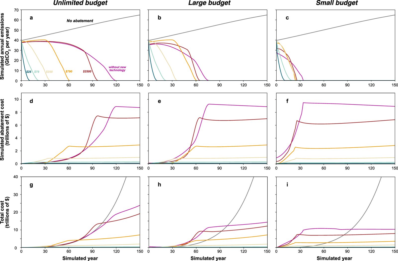 A three-by-three grid of line plots. The top row shows annual emissions falling to zero, the middle row abatement cost, and the bottom row total cost, under three levels of abatement stringency across the columns. Within each panel, curves for successively lower initial technology costs lie below one another in the cost rows, and abatement cost remains well above zero after emissions have reached zero.