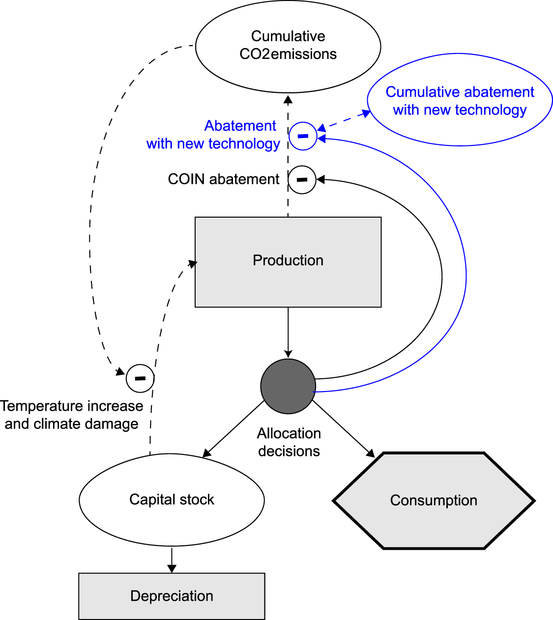Box-and-arrow diagram of the COIN model. Capital stock, cumulative carbon emissions, and cumulative abatement with a new learning technology are shown as state variables, with arrows linking production, consumption, capital investment, abatement spending, warming, and climate damage back into the economy.