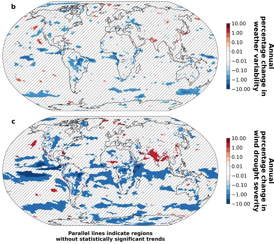 Maps of trends in the weather variability of wind power and in wind drought severity. Most areas show little trend in variability, but wind droughts become less severe over the American Midwest and more severe over much of India.