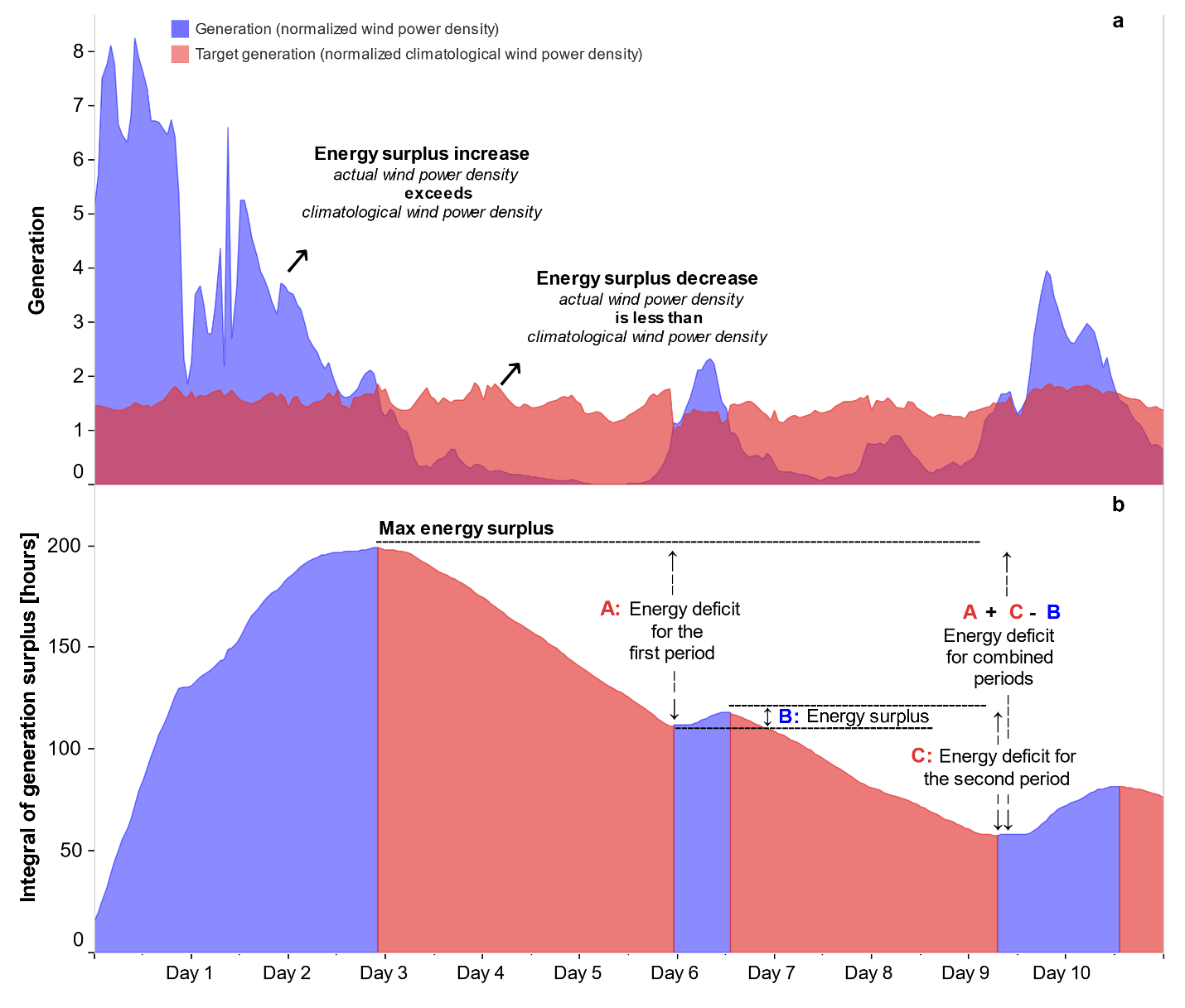 Two stacked panels over an 11-day period. Panel a overlays actual wind generation in blue on the target climatological generation in red, with the blue above the red early on and below it from day 3 to day 10 apart from a brief excess on day 6. Panel b plots the integral of the difference, rising to a maximum energy surplus on day 3 and then falling, with the deficits A and C and the intervening surplus B labelled and combined as A plus C minus B.