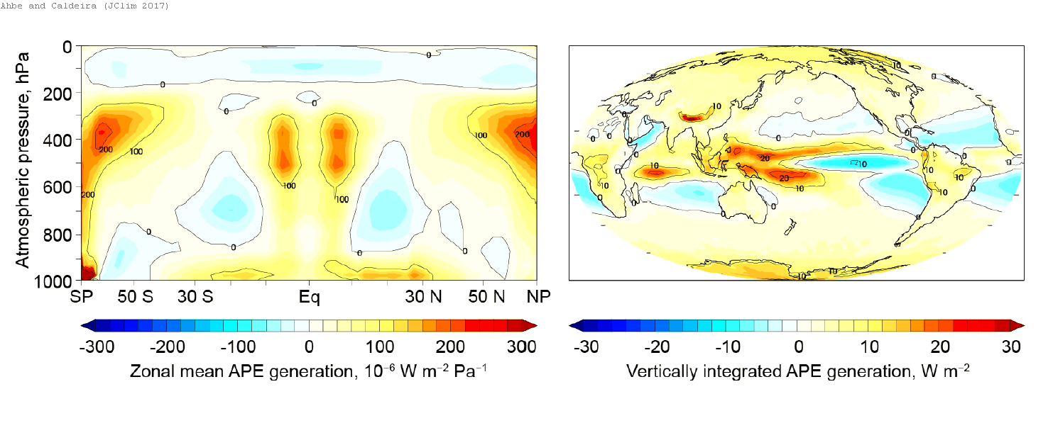 Two panels. The left shows zonal mean generation of available potential energy as a function of latitude and atmospheric pressure, with strong positive generation in a column over the equator and over both poles, and negative values in the subtropics. The right shows vertically integrated generation on a world map, with the largest values over the western tropical Pacific and around the polar regions.