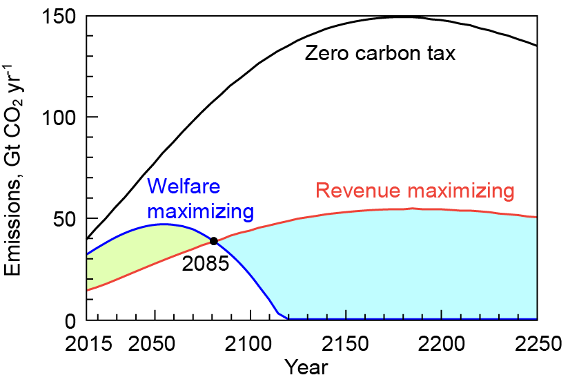 Line graph of projected global CO2 emissions from 2000 to 2200 under three scenarios. Emissions with no carbon tax rise highest and stay high; the welfare-maximizing carbon tax drives emissions down towards zero; the revenue-maximizing carbon tax falls below the no-tax case in the near term but levels off well above zero and continues far into the future.
